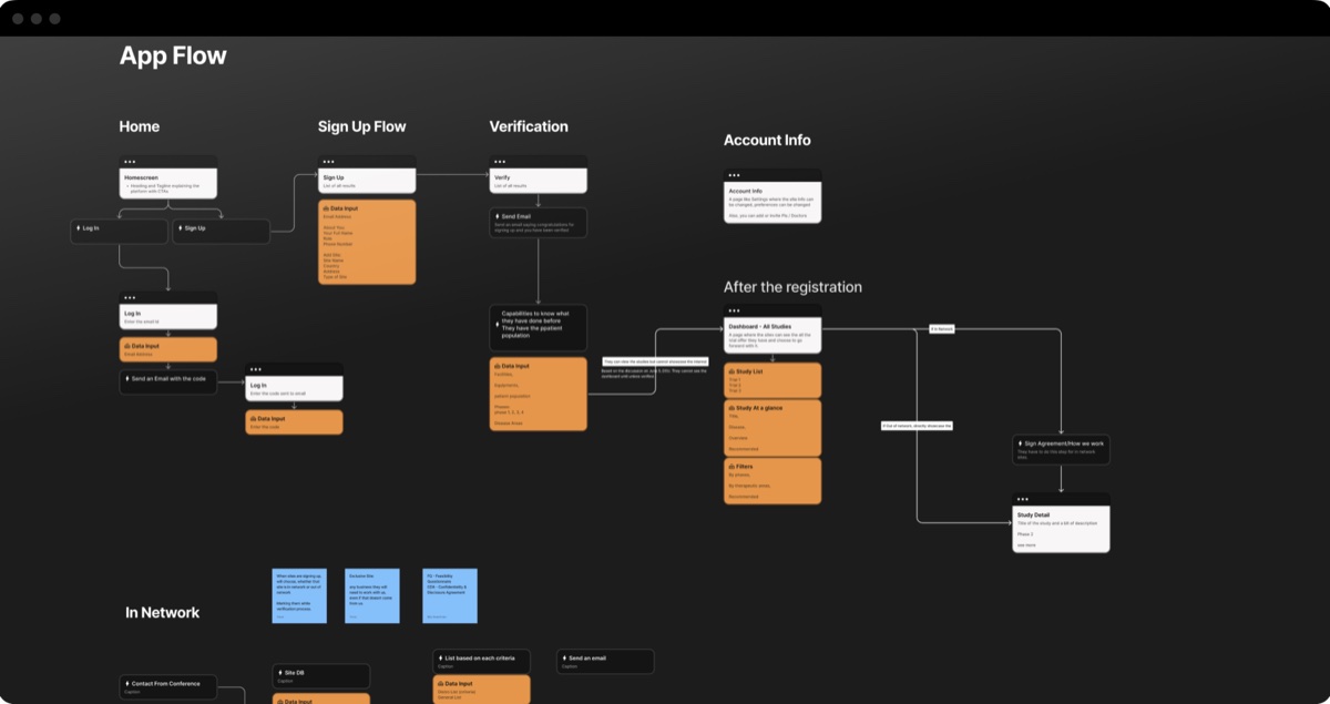 App flow covering sign-up, verification, account info and in-network steps
